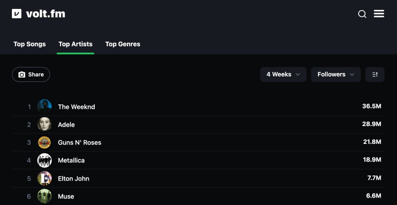 Track Your Spotify Stats Using Volt.fm